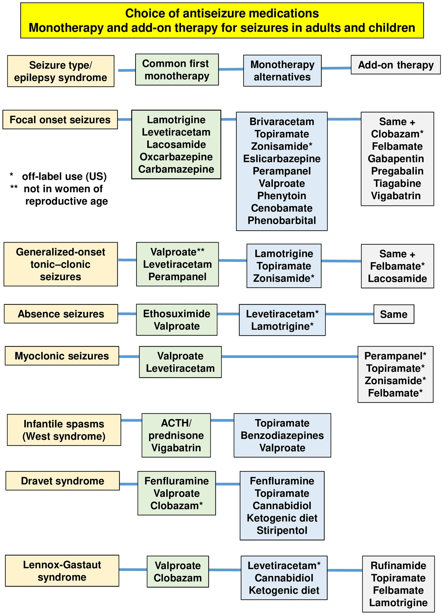 Anti-seizure medication choice flowchart